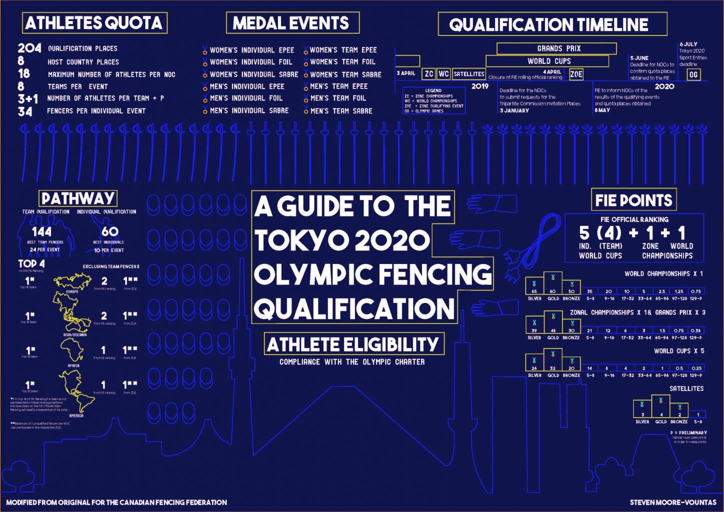 Olympic Qualification Revised Canadian Fencing Federation